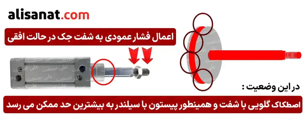 اصطکاک در محاسبه قدرت جک ها باید حتما در نظر گرفته ود تا در محاسبه قدرت آن ها خطایی به وجود نیاید