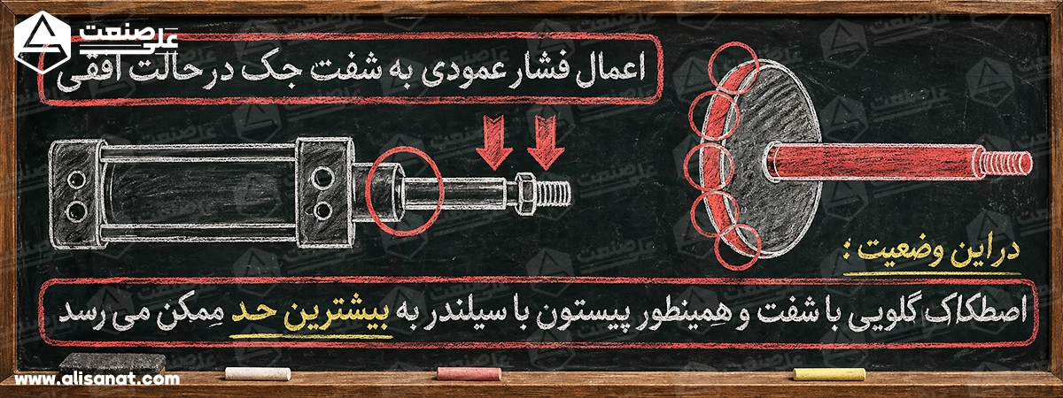 اصطکاک در محاسبه قدرت جک ها باید حتما در نظر گرفته ود تا در محاسبه قدرت آن ها خطایی به وجود نیاید