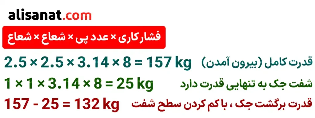 محاسبه قدرت برگشت جک که مثل محاسبه قدرت اصلی جک است با این تفاوت که قطر شافت را جداگانه حساب کرده و از مقدار کل قدرت کم می کنیم