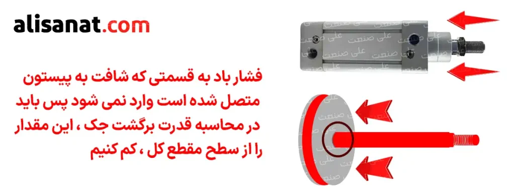 وضعیت فنی به هنگام به داخل برگشتن جک کمی متفاوت تر است و باید مساحت شافت جک را از مقدار مساحت کل سطح مقطع کم کنیم