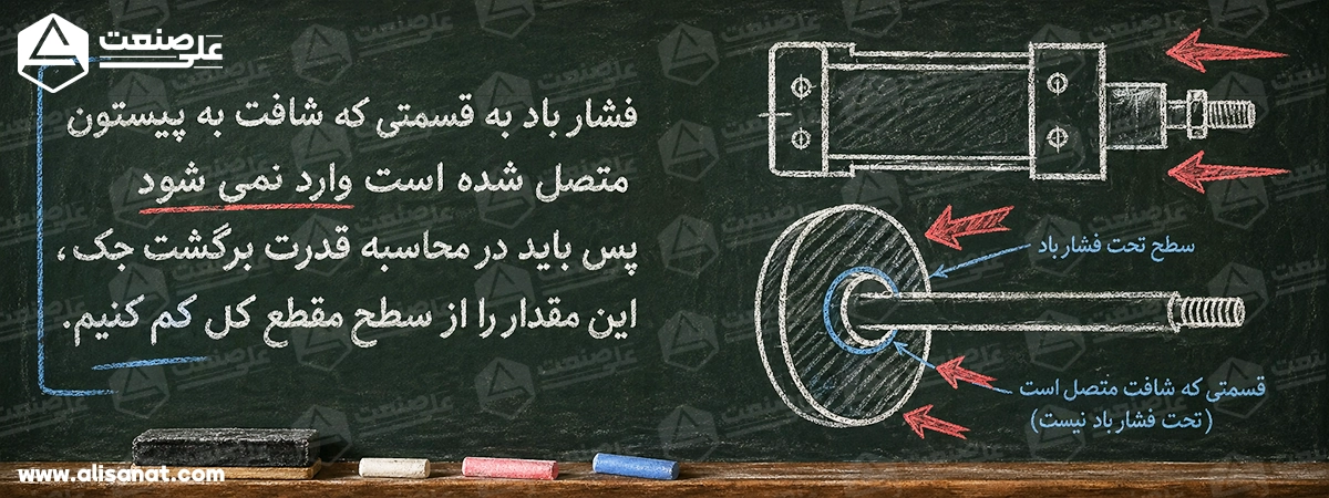 وضعیت فنی به هنگام به داخل برگشتن جک