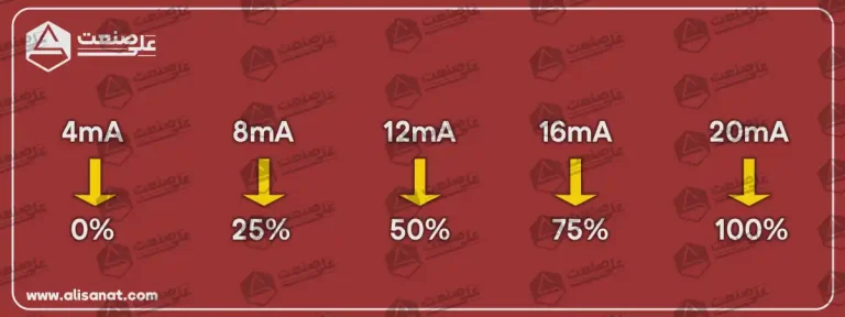 نمودار نمایش 4 تا 20 میلی آمپر در آی تو پی بلوفرام