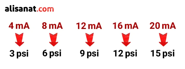 میزان فشار در یک رگلاتور دیجیتال بلوفرام در نمونه ی رنج 3 تا 15 psi
