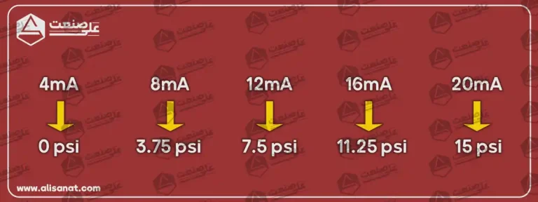 میزان فشار در یک رگلاتور دیجیتال بلوفرام در نمونه ی رنج 3 تا 15 psi