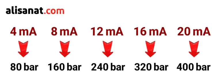 یک جریان در پرشر ترانسمیتر ویکا a10