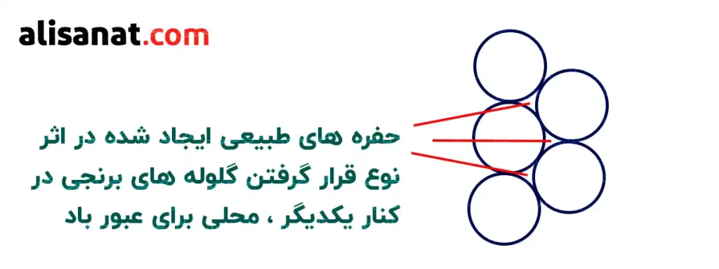 ساختار فنی المنت اگزوز تخت پنوماتیک به نحوی است که یک فضای خالی در بین گلوله های برنجی ایجاد شده و المنت اگزوز تخت پنوماتیک را به وجود می آورد