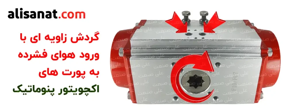 با ورود هوای فشرده به اکچویتور پنوماتیک ، یک چرخش زاویه ای در اکچویتور به وجود آمده و بر روی ولو یا همان شیر که در زیر آن کوپل می شود تاثیر می گذارد