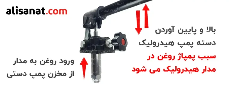 پمپاژ روغن در پمپ دستی هیدرولیک از طریق بالا و پایین آوردن دسته آن انجام می شود که پمپ دستی روغن را از مخزن پمپ دستی هیدرولیک کشیده و به سمت سیستم پمپاژ می کند