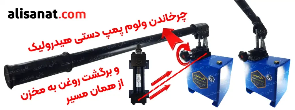 برگشت روغن به مخزن هیدرولیک از همان مسیری که ورودی شکل گرفت انجام گرفته و با تخلیه شدن روغن درون مخزن پمپ دستی هیدرولیک ، جک به سمت عقب بر می گردد