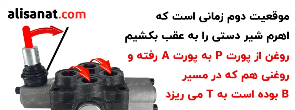 حالت اول در شیر هیدرولیک دستی زمانی است که اهرم شیر را به عقب بکشیم که در این حالت روغن از پورت P به پورت A رفته و روغن برگشتی از پورت B به T می ریزد