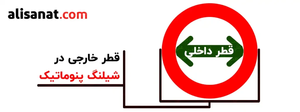 قطر داخلی و خارجی در شیلنگ پنوماتیک اکر شیلنگ پنوماتیک را مثل همین دایره در نظر بگیریم قسمت های داخلی و خارجی شیلنگ پنوماتیک پلی اورتان مشخص شده است