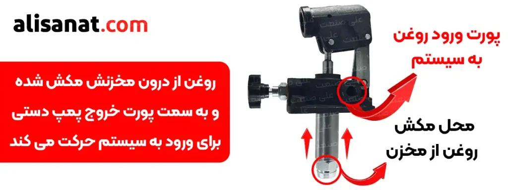 مکانیزم پمپ دستی هیدرولیک یک طرفه در این تصویر به وضوح مشخص شده است و مشخص است که روغن از درون مخزن توسط لوله پمپ دستی هیدرولیک مکش شده و از طریق پورتی که به عنوان خروجی از پمپ و ورودی به سیستم در نظر گرفته شده است به سیستم وارد می شود
