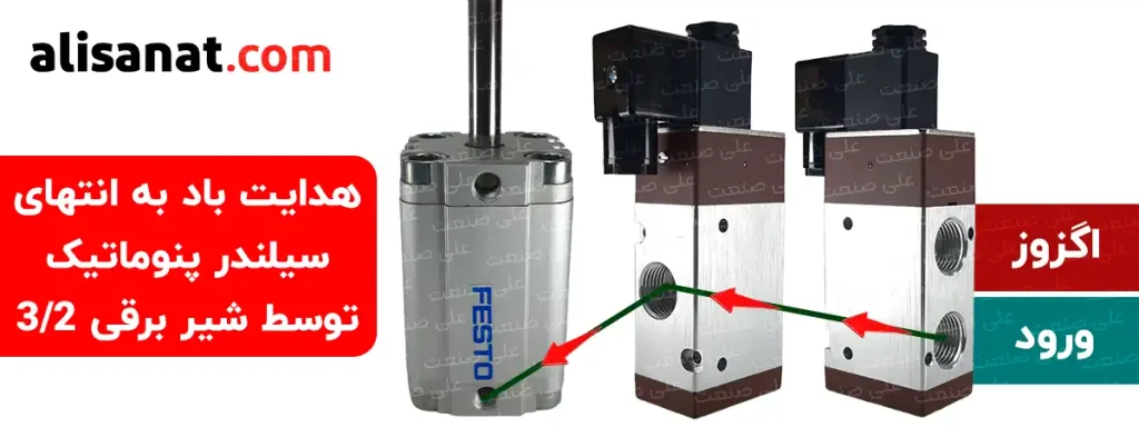 هدایت باد به انتهای سیلندر توسط شیر برقی پنوماتیک 3/2 تک بوبین که سبب بیرون آمدن شفت جک می شود