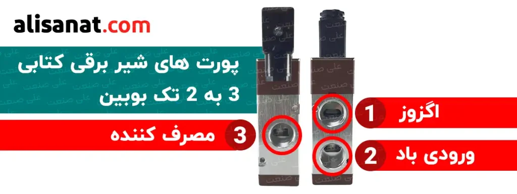 پورت های شیر برقی 3 به 2 تک بوبین جمعا 3 پورت است که با ورود ، مصرف کننده و اگزوز نام گذاری می شود و اتصالات آن بر همین اساس بسته شده و در سیستم قرار می گیرد