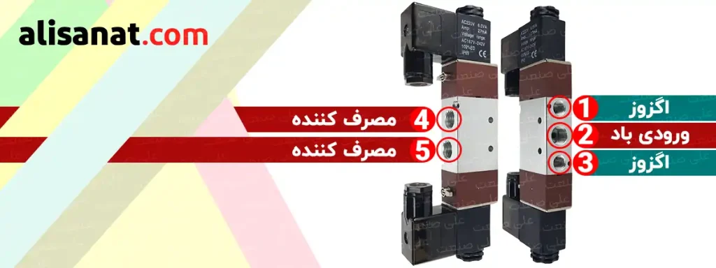 پورت های شیر برقی دو بوبین 5/2 که با توجه به عدد 5 در 5 به 2 بودن این شیر ، این معنا را می دهد که 5 پورت بر روی بدنه این شیر برقی وجود دارد و دو حالت را می تواند برایمان به وجود بیاورد
