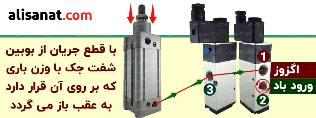 برگشت باد به درون شیر پنوماتیک شاکو 2-3 تک بوبین از طریق همان مسیری که به سیستم وارد شده بود شکل گرفته و از طریق اگزوز خارج می شود