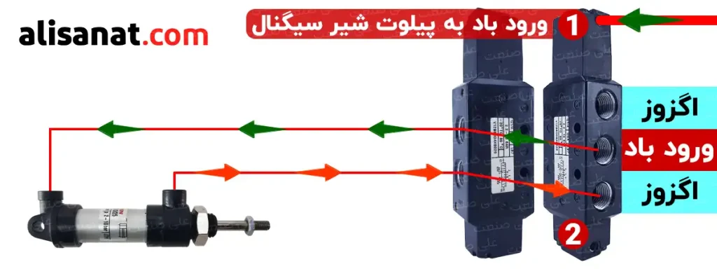 تحریک سیگنال 1 در شیر سیگنال نورگرن 5/3 سبب ورود باد به انتهای جک شده و جک شروع به حرکت به سمت جلو می کند و تا زمانی که سیگنال در حالت تحریک باشد ، جک به سمت جلو حرکت می کند