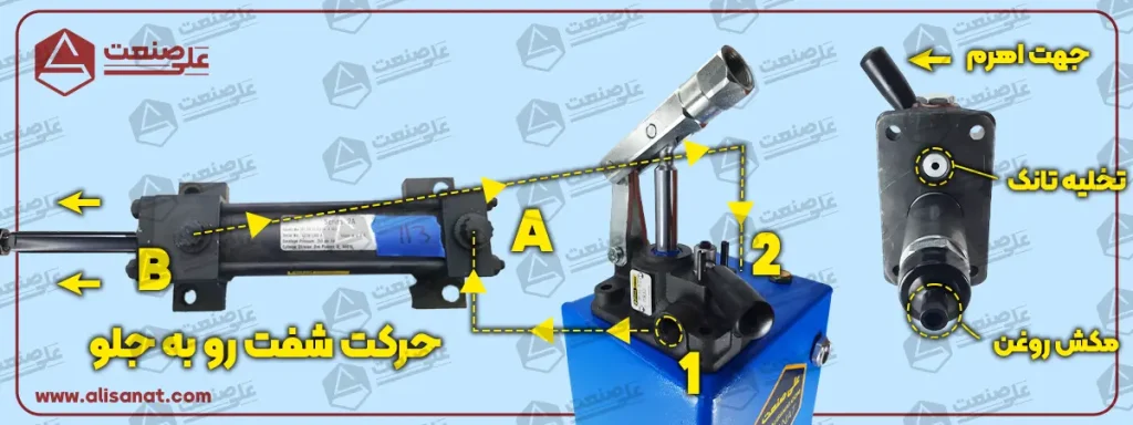 حرکت جک هیدرولیک با پمپ هیدرولیک دستی دو طرفه اوروال که به آن متصل شده است ممکن شده و اگر اهرم پمپ دستی در وضعیت هدایت روغن به پایین جک باشد ، سیلندر به سمت جلو حرکت کرده و روغنی که در جلوی سیلندر قرار داشته باشد ، از طریق حفره تخلیه ، مجدد به درون تانک هیدرولیک می ریزد