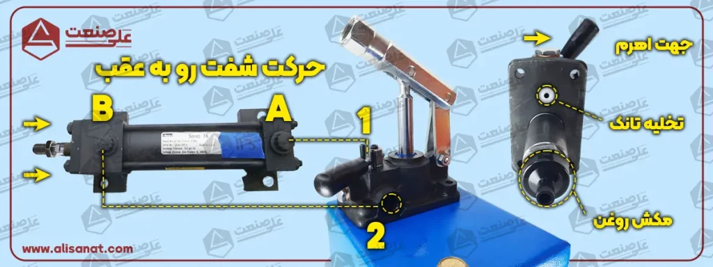 عقب آمدن جک با پمپ هیدرولیک دستی دو طرفه اوروال با حرکت دادن اهرم جهت که بر روی پمپ دستی قرار داده شده است ممکن شده و با ورود روغن به قسمت سر جک ، جک هیدرولیکمان در مدار چیده شده به عقب باز می گردد