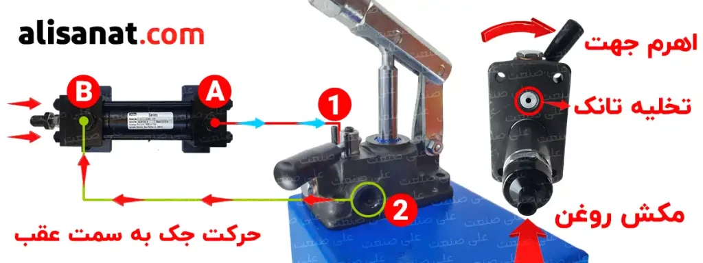 عقب آمدن جک با پمپ هیدرولیک دستی دو طرفه اوروال با حرکت دادن اهرم جهت که بر روی پمپ دستی قرار داده شده است ممکن شده و با ورود روغن به قسمت سر جک ، جک هیدرولیکمان در مدار چیده شده به عقب باز می گردد