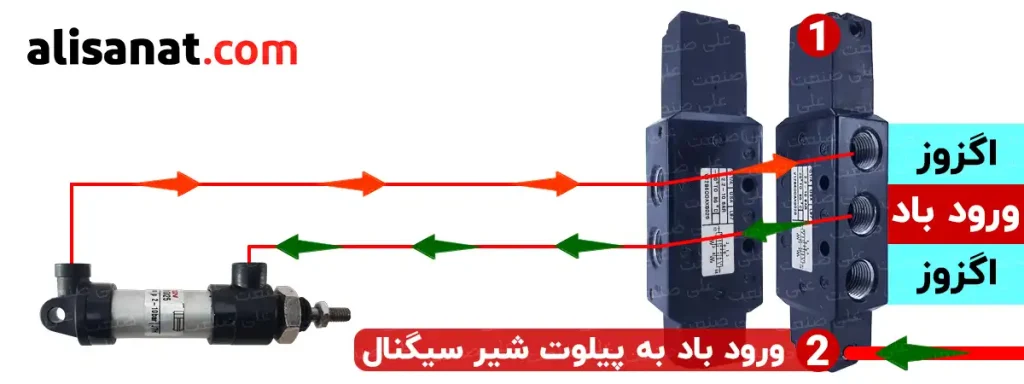 ورود باد به پیلوت دیگر شیر سیگنال سبب به عقب برگشتن جک پنوماتیک شده و وضعیت سوم در شیر برقی زیگنال پنوماتیک نورگرن را به وجود می آورد