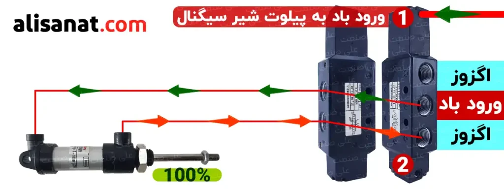 ورود مجدد باد به پیلوت شماره 1 در شیر سیگنال نورگرن سبب می شود تا جک پنوماتیک به طی کردن ادامه کورس حرکتی خودش ادامه داده و از موضع وسط خارج شود