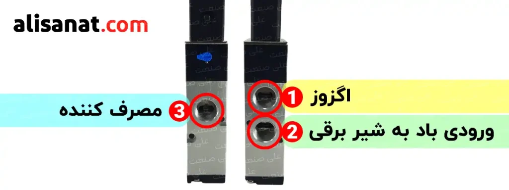 پورت های شیر برقی پنوماتیک شاکو 2-3 در این تصویر به وضوح مشخص شده است و به این ترتیب 3 پورت بر روی بدنه شیر برقی وجود دارد که عبارت اند از پورت ورودی باد - پورت خروجی باد (ورود سیستم) و یک پورت اگزوز که هوای اضافی سیستم را به بیرون آزاد می کند
