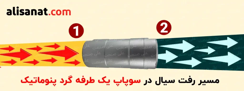 مسیر رفت سیال در سوپاپ یک طرفه گرد پنوماتیک به این شکل است که سیال از پورت یک به درون سوپاپ یک طرفه پنوماتیک وارد شده و از پورت 2 بدون هیچ مانعی خارج می شود و اما در مسیر برگشت سیال از سوپاپ یک طرفه پنوماتیک است که این قطعه کارایی خود را به نمایش می گذارد