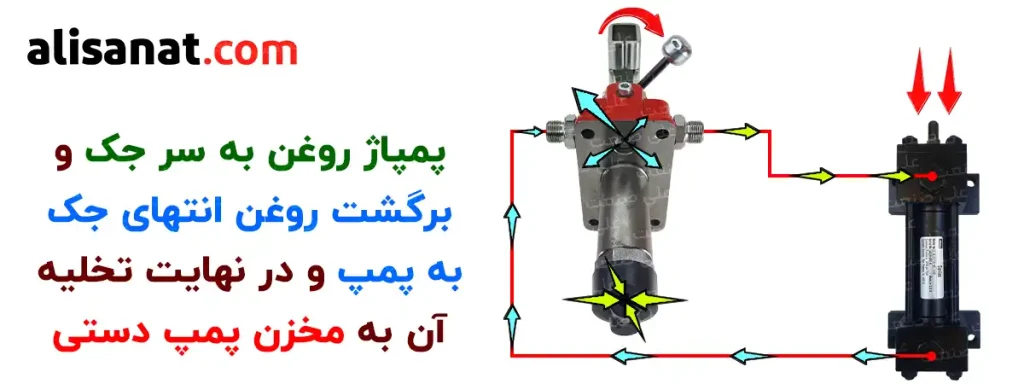 پمپاژ روغن به سر جک توسط پمپ هیدرولیک دستی اینترپمپ سبب می شود تا پمپاژ روغن به سر جک وارد شده و با برگشت جک به سمت عقب ، روغنی که در انتهای جک قرار دارد از حفره دیگر به پمپ هیدرولیک دستی برگشت داده شده و از طریق آن به مخزن پمپ دستی هیدرولیک باز گردد