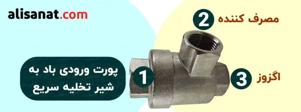 پورت های شیر تخلیه سریع کوزه ای پنوماتیک 3 پورت است که هر یک عبارتند از : پورت ورودی باد به درون تخلیه سریع - پورت خروجی باد از تخلیه سریع و ورود آن به سیلندر پنوماتیک و در آخر هم پورت اگزوز و یا همان تخلیه به هوای آزاد است که هر یک از آن ها در این تصویر مشخص شده است