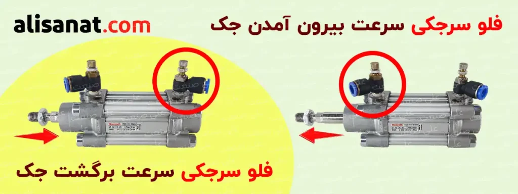 تاثیر هر یک از فلو سرجکی ها بر روی سیلندر پنوماتیک به این شکل است که اگر جک برای بیرون آمدن آماده باشد فلو سرجکی سمت سر جک و اگر جک برای به داخل برگشتن حرکت پیدا کند جک سمت انتهای جک (طرف مقابل آن به کار گرفته می شود