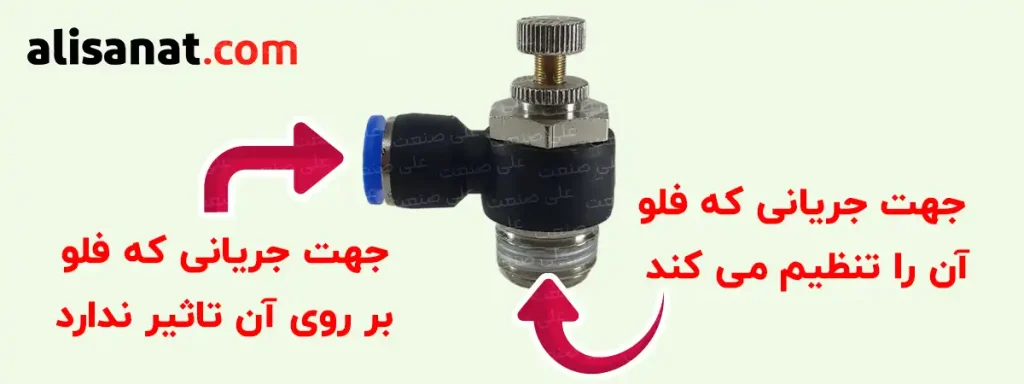 جهت جریان های موثر و غیر تاثیر گذار در فلو سرجکی پنوماتیک به این شکل است که اگر هوای فشرده از سمتی وارد شود فلوکنترل بر روی آن تاثیر نداشته ، اما اگر از سمتی دیگر ورود پیدا کند فلو بر روی آن تاثیر می گذارد که به نوع سوپاپدار نیز شناخته می شود