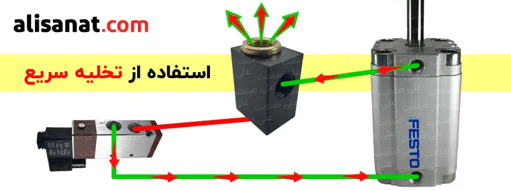 استفاده از شیر تخلیه سریع پنوماتیک در مدار پنوماتیک سبب می شود تا هوای فشرده که در جلو و یا عقب پیستون است و برای حرکت جک باید تخلیه شود به جای برگشت به درون شیر برقی ، از طریق شیر تخلیه سریع پنوماتیک تخلیه گردد