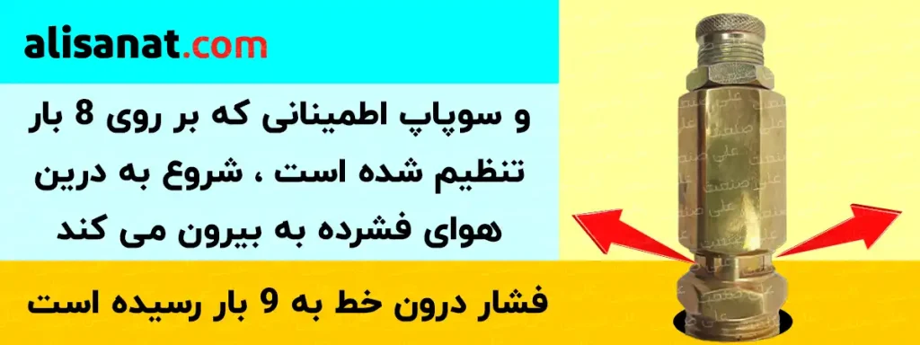 عمل کردن سوپاپ اطمینان کمپرسور آنی ایتالیا در صورت افزایش فشار خط از فشار تنظیم شده بر روی سوپاپ سبب درین شدن اضافه فشار سیستم شده و فشار به حد مشخص استاندارد سیستم می رسد