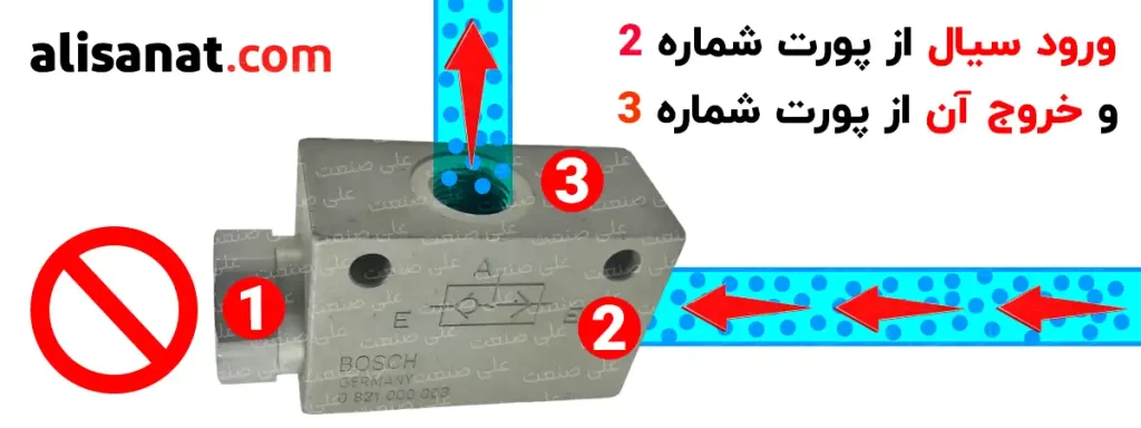 مسیر ورود و خروج سیال از شیر OR در این تصویر به این شکل است که از پورت شماره 1 وارد شده و از پورت شماره 3 خارج می شود