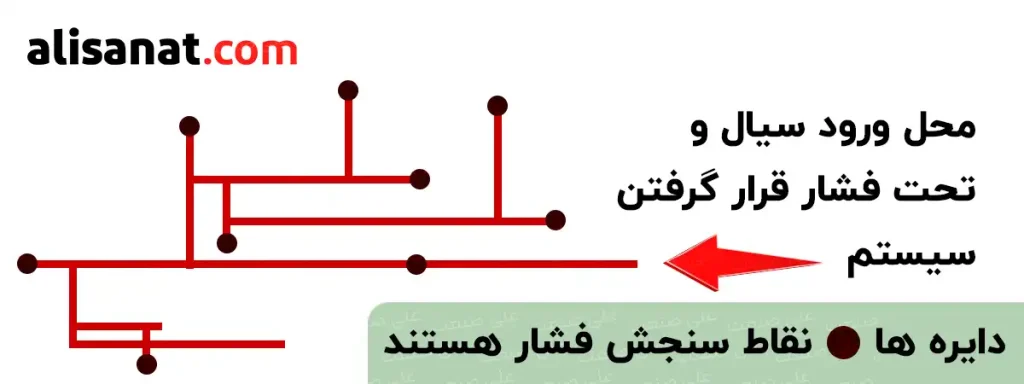 نقاط سنجش فشار در یک سیستم در این تصویر مشخص شده است و با توجه به قانون فشار ، فشار ایجاد شده سیال در تمام این نقاط یکسان است