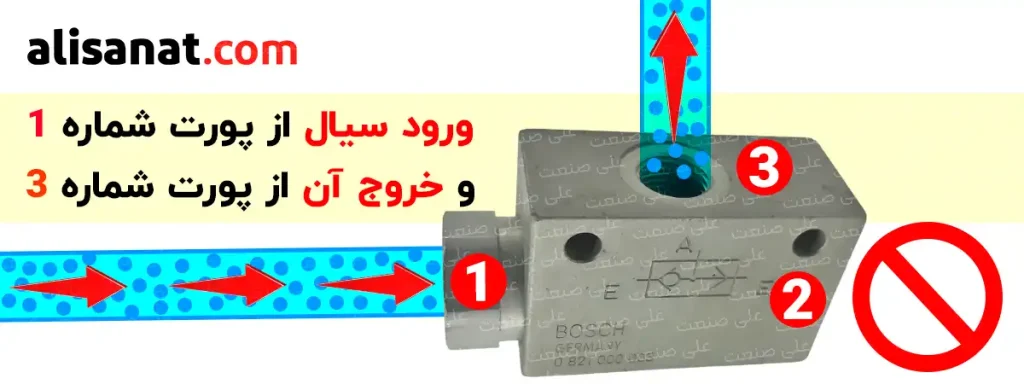 ورود و خروج سیال از پورت دیگر شاتل ولو پنوماتیک به این شکل است که سیال از پورت شماره 1 وارد شده و از پورت شماره 3 خارج می شود که در این حالت پورت شماره 2 نیز در حالت بسته قرار می گیرد ، این تمام عملکرد شیر شاتل ولو پنوماتیک یا همان شیر OR است