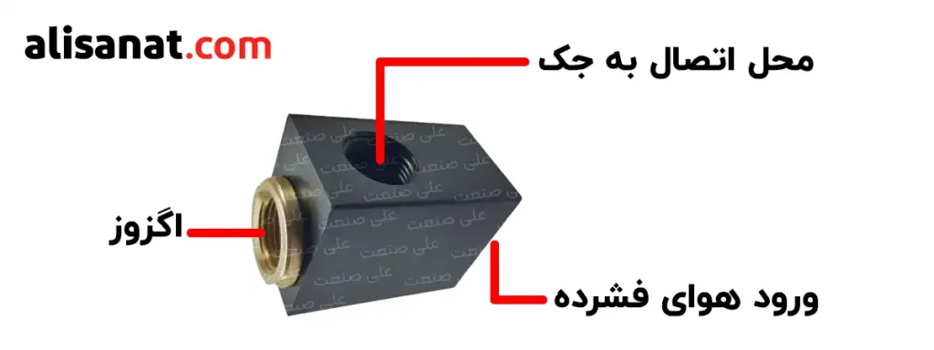 پورت های شیر تخلیه سریع پنوماتیک به ترتیب این تصویر بوده و شامل یک پورت برای ورود هوای فشرده ، یک پورت برای ورود هوای فشرده به جک پنوماتیک و پورت دیگر اگزوز آن است