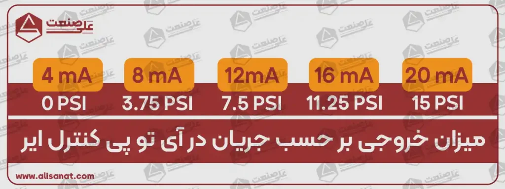میزان خروجی بر حسب جریان در آی تو پی کنترل ایر مدل 500X به این شکل است که بر اساس مقدار ورودی جریان ، فشار یک خط تحت فشار توسط رگلاتور هوشمند کنترل ایر تنظیم شده و مورد استفاده قرار می گیرد