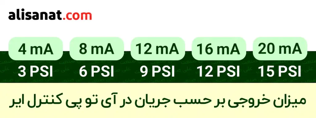 میزان خروجی بر حسب جریان در آی تو پی کنترل ایر مدل 500X به این شکل است که بر اساس مقدار ورودی جریان ، فشار یک خط تحت فشار توسط رگلاتور هوشمند کامپ ایر تنظیم شده و مورد استفاده قرار می گیرد