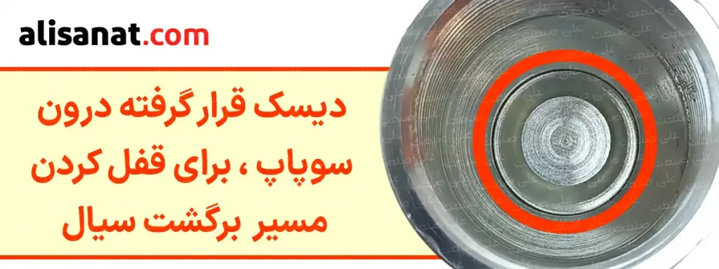دیسک قرار گرفته در سوپاپ یکطرفه فررو به این شکل عمل میکند که با حرکت خود به طرفین ، مسیر عبور برای سیال را تغییر خواهد داد