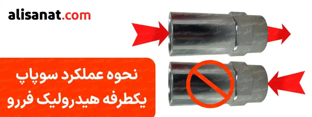 نحوه عملکرد سوپاپ هیدرولیک یکطرفه فررو به این شکل است که سیال در یک جهت از درون سوپاپ هیدرولیک یکطرفه فررو عبور کرده و از جهت دیگر اجازه حرکت ندارد
