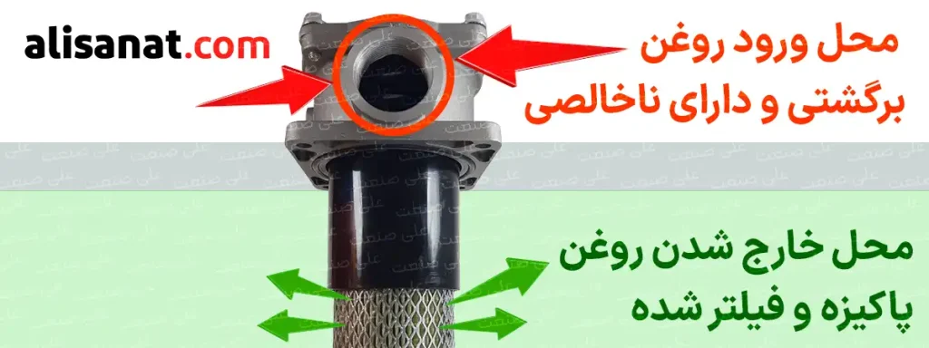 ورود و خروج روغن در فیلتر برگشت هیدرولیک به این شکل از که روغن آلوده و دارای ناخالصی از بالای آن وارد شده و روغن پاکیزه و فیلتر شده از پایین آن به درون مخزن می ریزد