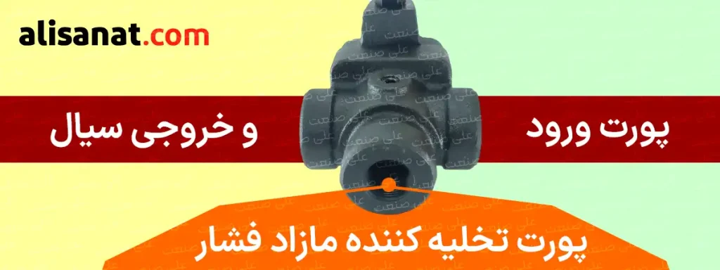 پورت های فشار شکن هیدرولیک دستی لوله ای به نحوی است که دو پورتی گه در مقابل هم قرار گرفته اند پورت های ورود و خروج سیال بوده و پورتی که در پایین قرار گرفته است ، برای مسیر تخلیه به تانک یا همان مخزن هیدرولیک می باشد