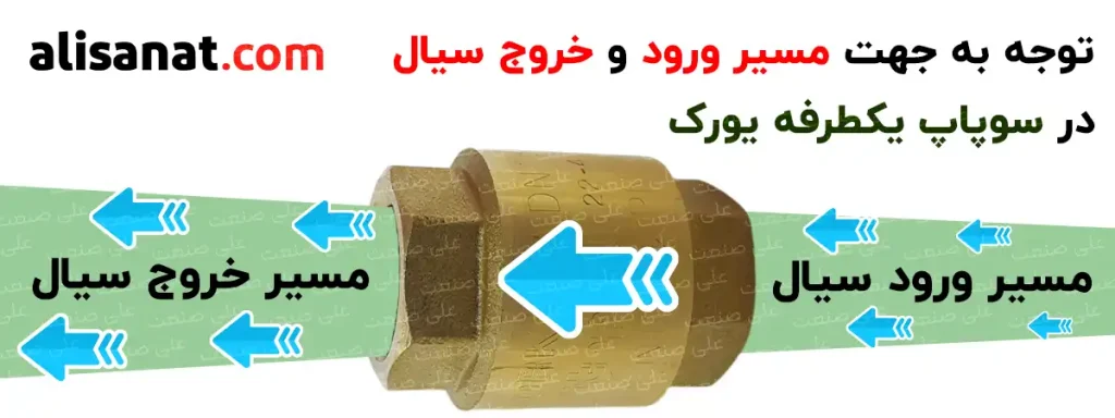 مسیر عبور سیال در سوپاپ یکطرفه یورک اهمیت زیادی داشته و به این نحو است که ته فلش مسیر ورود سیال و نوک فلش نشان دهنده ی مسیر خروج سیال از سوپاپ یکطرفه یورک است