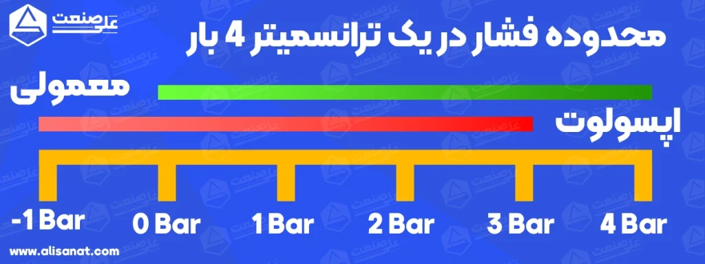نمایش محدوده فشار در یک ترانسمیتر 4 بار اپسولوت و معمولی به این شکل است که در اپسولوت فشار جو زمین لحاظ نشده و از رنج منفی 1 بار یا همان خلا اندازه گیری می شود و این در حالی است که در ترانسمیتر معمولی این مقدار از 0 محیط حساب می گردد