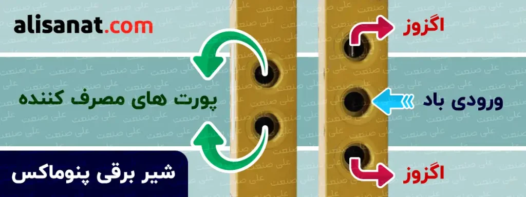 پورت های شیر برقی پنوماکس به همین ترتیبی هستند که در تصویر مشاهده میکنید ، شامل یک پورت ورودی باد ، دو مصرف کننده که به عملگر پنوماتیک متصل می شوند ، و دو اگزوز پنوماتیک که هوای مازاد موجود در سیستم را تخلیه می کنند