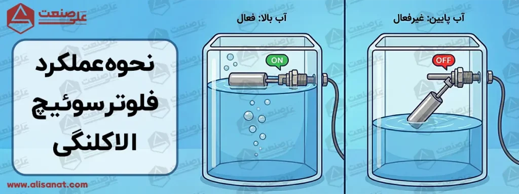 تغییر وضعیت در لول سوئیچ الاکلنگی استیل رمانی رخ می دهد که سطح آب بالا آمده و گوی شناور را به سمت بالا بکشد
