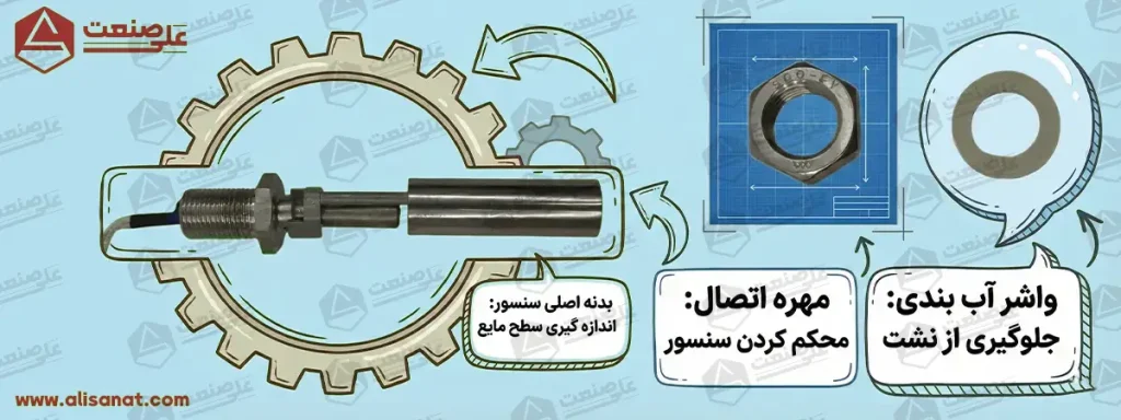 رزوه اتصال در لول سوئیچ الاکلنگی استیل توسط یک واشر آببندی آببند شده و از نشت سیال جلوگیری می شود