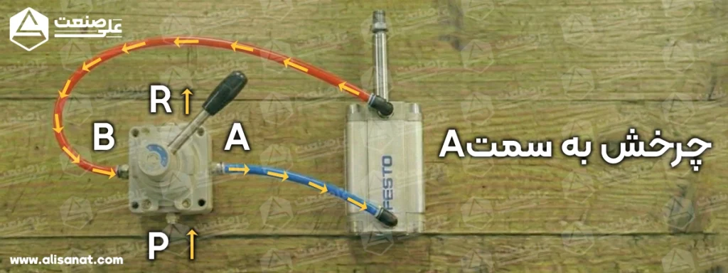 چرخش به A شیر دستی تانکی شاکو بدین معنی است که اهرم در موقعیتی قرار می گیرد که سیال به سمت پورت a به حرکت در میاید